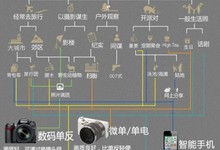 实用图:买数码相机再不会犯选择性障碍