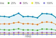 使用GTM加载访客分析插件 – 跨平台统计页面阅读深度