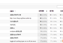 使用Google Analytics制作常用的网站SEO报告