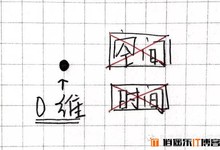 图文并茂讲解从零维到十维空间的那些事儿